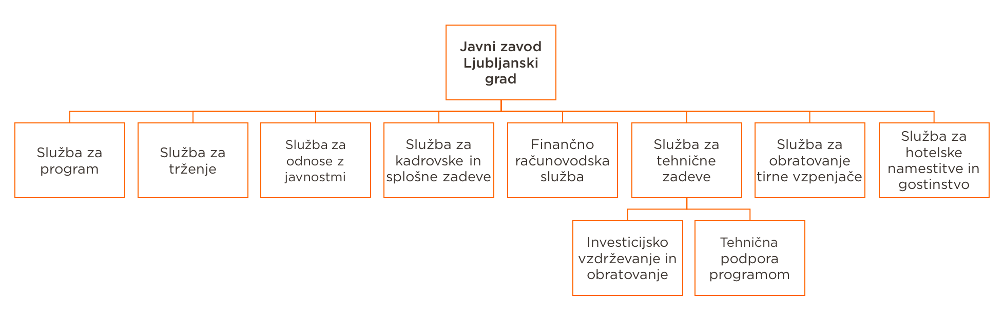 Organigram zavoda